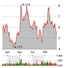 FIRST MAJESTIC SILVER CORP Jahres Chart