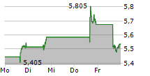 FIRST MAJESTIC SILVER CORP 5-Tage-Chart