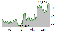 FIRST MERCHANTS CORPORATION Chart 1 Jahr