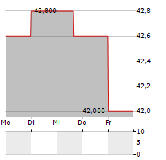 FIRST MERCHANTS Aktie 5-Tage-Chart