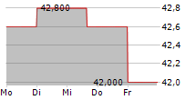 FIRST MERCHANTS CORPORATION 5-Tage-Chart