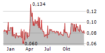 FIRST MINING GOLD CORP Chart 1 Jahr