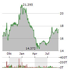 FIRST NATIONAL CORPORATION Aktie Chart 1 Jahr