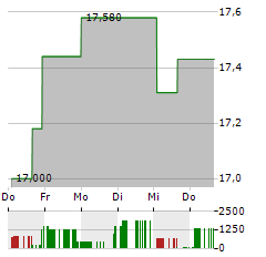 FIRST NATIONAL CORPORATION Aktie 5-Tage-Chart