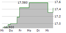 FIRST NATIONAL CORPORATION 5-Tage-Chart