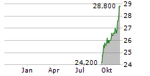 FIRST NATIONAL FINANCIAL CORPORATION Chart 1 Jahr