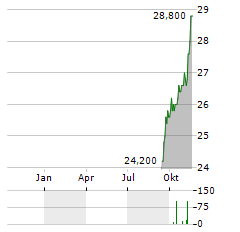 FIRST NATIONAL FINANCIAL Aktie Chart 1 Jahr