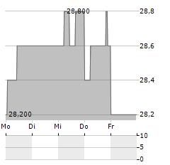 FIRST NATIONAL FINANCIAL Aktie 5-Tage-Chart