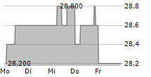 FIRST NATIONAL FINANCIAL CORPORATION 5-Tage-Chart