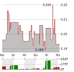 FIRST NORDIC METALS Aktie 5-Tage-Chart