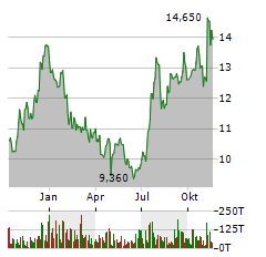 FIRST OF LONG ISLAND Aktie Chart 1 Jahr