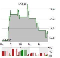 FIRST OF LONG ISLAND Aktie 5-Tage-Chart