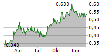 FIRST PACIFIC CO LTD Chart 1 Jahr