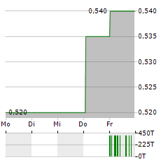 FIRST PACIFIC Aktie 5-Tage-Chart