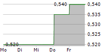 FIRST PACIFIC CO LTD 5-Tage-Chart