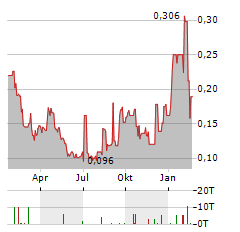 FIRST PHOSPHATE Aktie Chart 1 Jahr