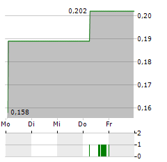 FIRST PHOSPHATE Aktie 5-Tage-Chart