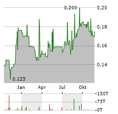 FIRST REIT Aktie Chart 1 Jahr