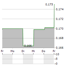 FIRST REIT Aktie 5-Tage-Chart