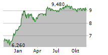 FIRST SEACOAST BANCORP INC Chart 1 Jahr