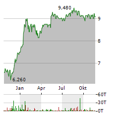 FIRST SEACOAST BANCORP Aktie Chart 1 Jahr