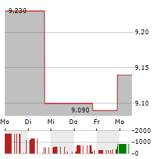 FIRST SEACOAST BANCORP Aktie 5-Tage-Chart