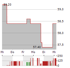 FIRST SENSOR Aktie 5-Tage-Chart