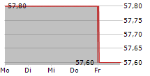 FIRST SENSOR AG 5-Tage-Chart