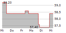 FIRST SENSOR AG 5-Tage-Chart