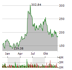 FIRST SOLAR INC Jahres Chart