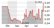 FIRST TIN PLC Chart 1 Jahr