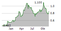 FIRST TRACTOR CO LTD Chart 1 Jahr