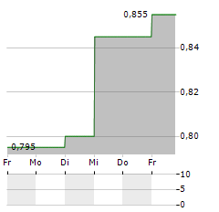 FIRST TRACTOR Aktie 5-Tage-Chart