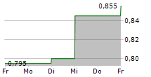 FIRST TRACTOR CO LTD 5-Tage-Chart