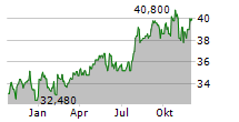 FIRSTENERGY CORPORATION Chart 1 Jahr