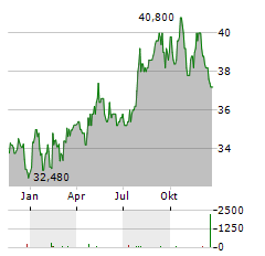 FIRSTENERGY Aktie Chart 1 Jahr