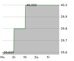 FIRSTENERGY CORPORATION Chart 1 Jahr