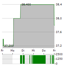 FIRSTENERGY Aktie 5-Tage-Chart