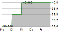 FIRSTENERGY CORPORATION 5-Tage-Chart