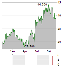 FIRSTRAND LIMITED ADR Aktie Chart 1 Jahr