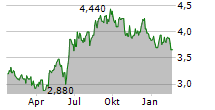 FIRSTRAND LIMITED Chart 1 Jahr