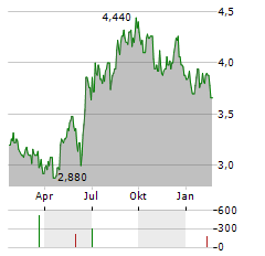 FIRSTRAND Aktie Chart 1 Jahr