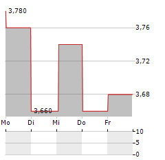 FIRSTRAND Aktie 5-Tage-Chart