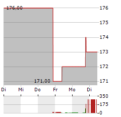 FIRSTSERVICE Aktie 5-Tage-Chart