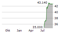 FIRSTSUN CAPITAL BANCORP Chart 1 Jahr