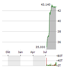 FIRSTSUN CAPITAL BANCORP Aktie Chart 1 Jahr