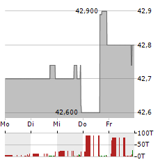 FIRSTSUN CAPITAL BANCORP Aktie 5-Tage-Chart