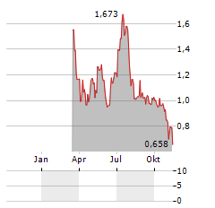 FISCALNOTE Aktie Chart 1 Jahr