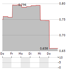 FISCALNOTE Aktie 5-Tage-Chart