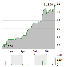 FISHER & PAYKEL HEALTHCARE Aktie Chart 1 Jahr